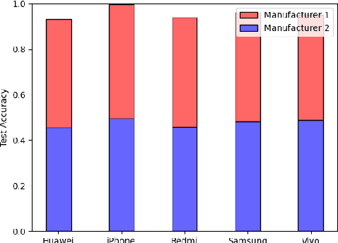 Figure 4 for Camera Bias in a Fine Grained Classification Task