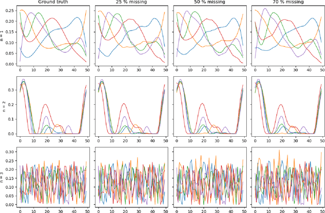 Figure 3 for New penalized criteria for smooth non-negative tensor factorization with missing entries