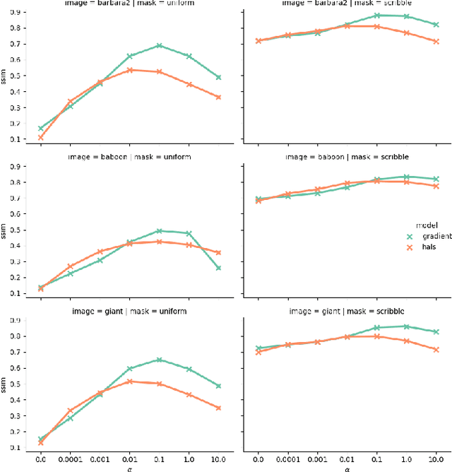Figure 4 for New penalized criteria for smooth non-negative tensor factorization with missing entries