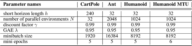 Figure 4 for Accelerated Policy Learning with Parallel Differentiable Simulation