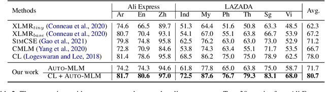 Figure 4 for Auto-MLM: Improved Contrastive Learning for Self-supervised Multi-lingual Knowledge Retrieval