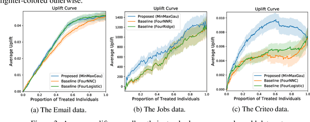 Figure 2 for Uplift Modeling from Separate Labels