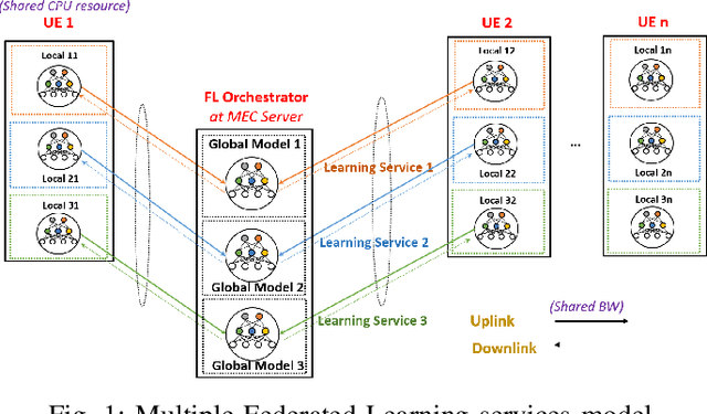 Figure 1 for Toward Multiple Federated Learning Services Resource Sharing in Mobile Edge Networks