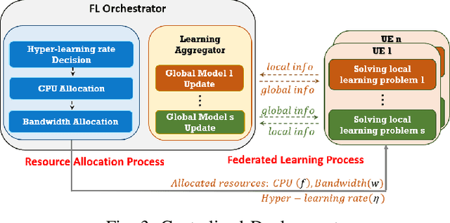 Figure 3 for Toward Multiple Federated Learning Services Resource Sharing in Mobile Edge Networks