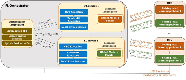 Figure 4 for Toward Multiple Federated Learning Services Resource Sharing in Mobile Edge Networks