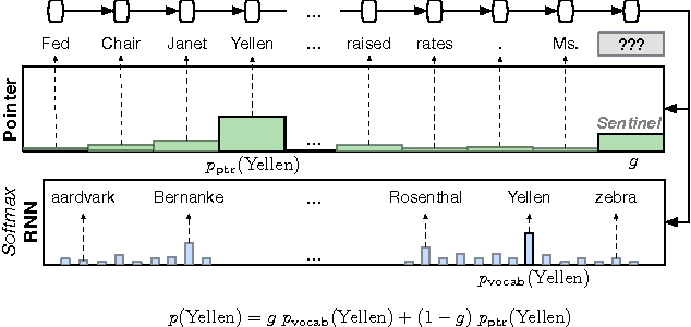 Figure 1 for Pointer Sentinel Mixture Models