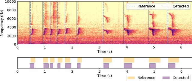 Figure 1 for Joint Scattering for Automatic Chick Call Recognition