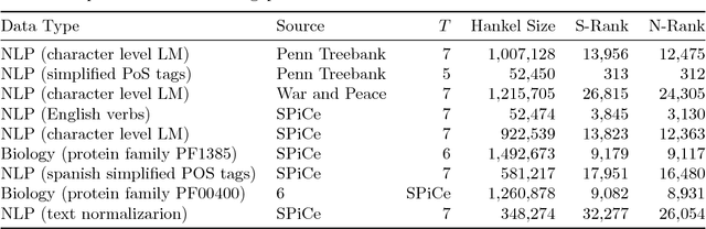 Figure 1 for A Maximum Matching Algorithm for Basis Selection in Spectral Learning