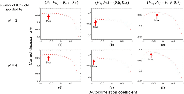 Figure 3 for Theory of Acceleration of Decision Making by Correlated Times Sequences