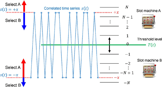 Figure 4 for Theory of Acceleration of Decision Making by Correlated Times Sequences