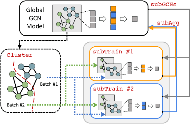 Figure 1 for GIST: Distributed Training for Large-Scale Graph Convolutional Networks