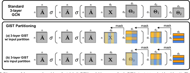 Figure 3 for GIST: Distributed Training for Large-Scale Graph Convolutional Networks