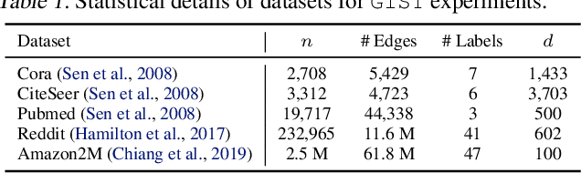 Figure 2 for GIST: Distributed Training for Large-Scale Graph Convolutional Networks