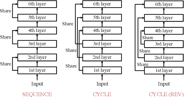 Figure 1 for Lessons on Parameter Sharing across Layers in Transformers