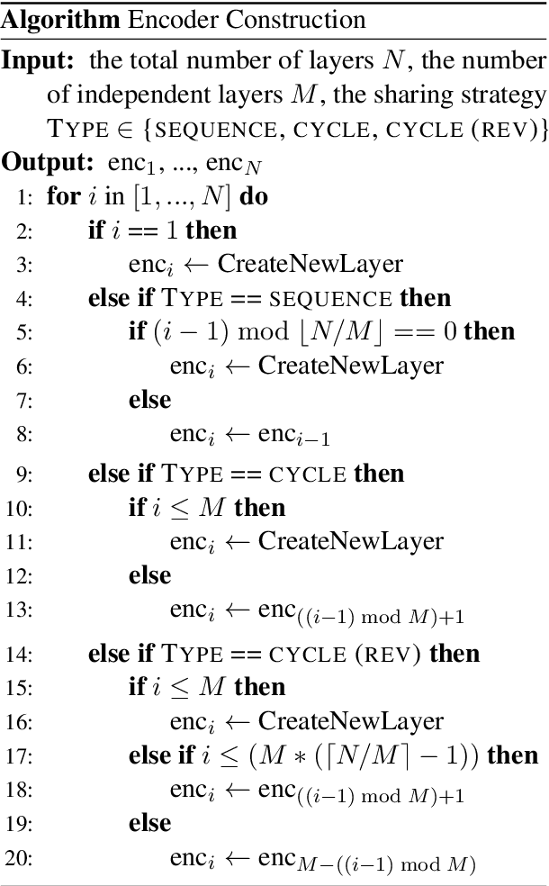 Figure 3 for Lessons on Parameter Sharing across Layers in Transformers