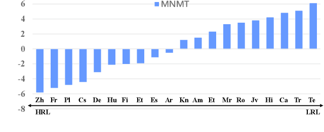 Figure 1 for HLT-MT: High-resource Language-specific Training for Multilingual Neural Machine Translation