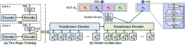 Figure 3 for HLT-MT: High-resource Language-specific Training for Multilingual Neural Machine Translation