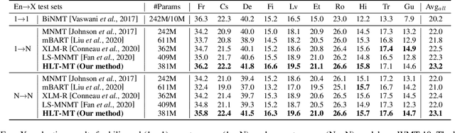 Figure 2 for HLT-MT: High-resource Language-specific Training for Multilingual Neural Machine Translation