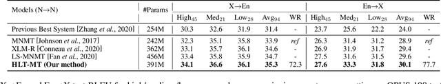 Figure 4 for HLT-MT: High-resource Language-specific Training for Multilingual Neural Machine Translation