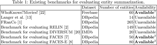 Figure 2 for ESBM: An Entity Summarization BenchMark