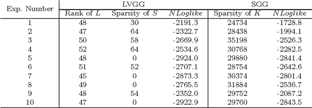 Figure 4 for Efficient Latent Variable Graphical Model Selection via Split Bregman Method