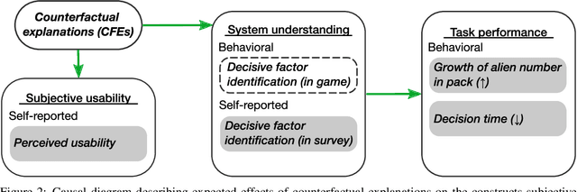 Figure 3 for Let's Go to the Alien Zoo: Introducing an Experimental Framework to Study Usability of Counterfactual Explanations for Machine Learning
