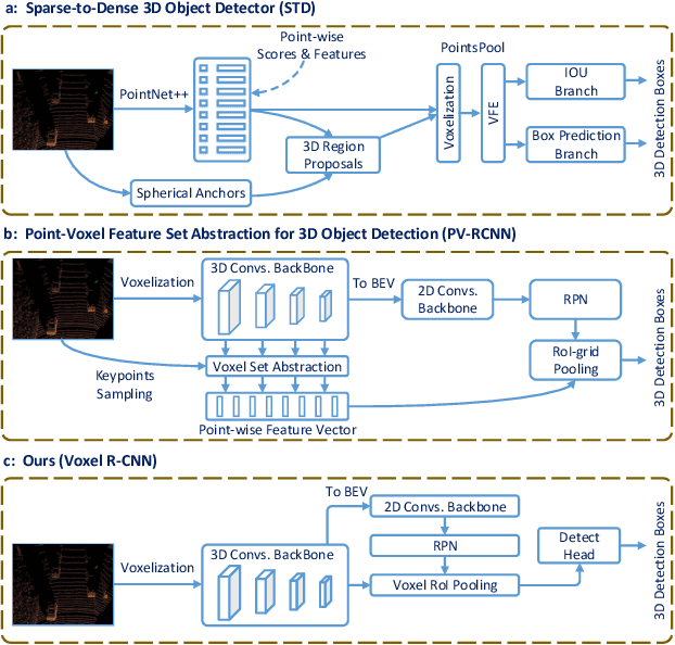 Figure 1 for Voxel R-CNN: Towards High Performance Voxel-based 3D Object Detection