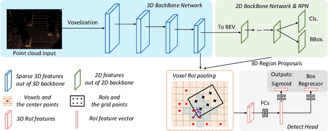 Figure 4 for Voxel R-CNN: Towards High Performance Voxel-based 3D Object Detection