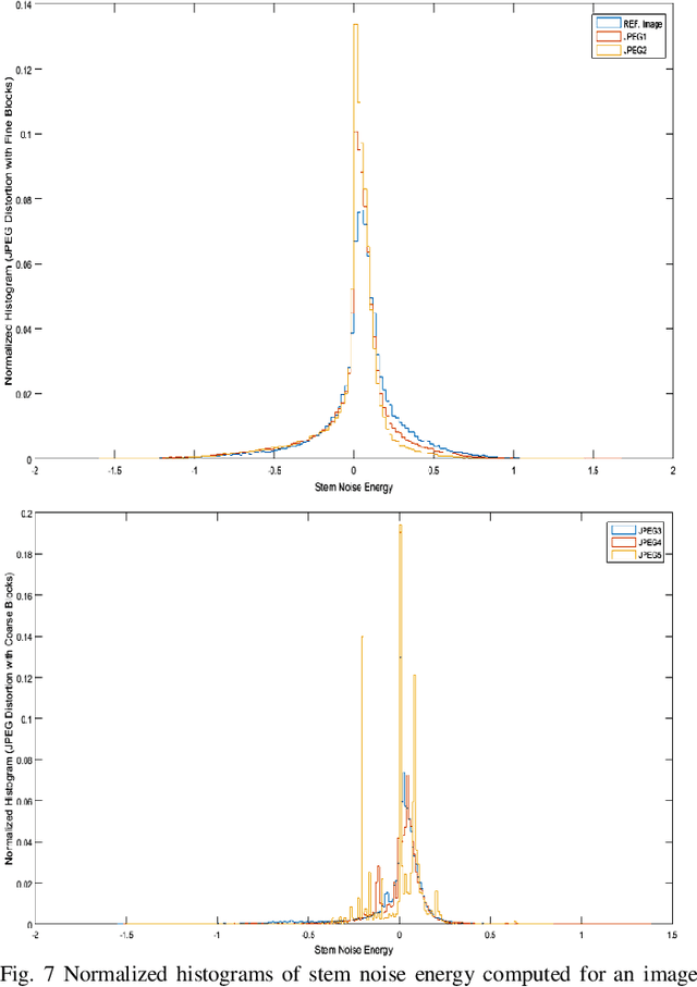 Figure 4 for The Role of Stem Noise in Visual Perception and Image Quality Measurement