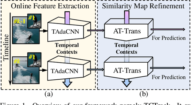 Figure 1 for TCTrack: Temporal Contexts for Aerial Tracking