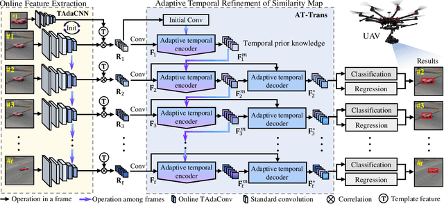 Figure 3 for TCTrack: Temporal Contexts for Aerial Tracking