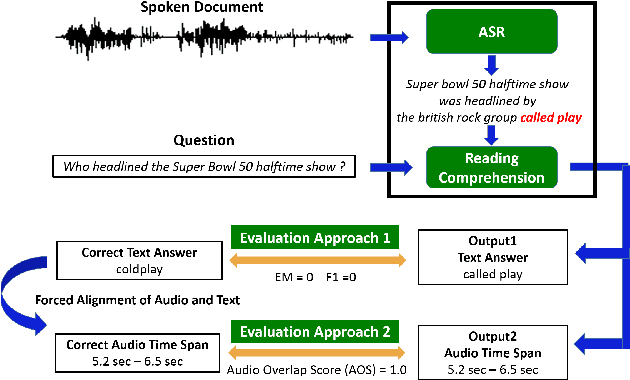 Figure 1 for Spoken SQuAD: A Study of Mitigating the Impact of Speech Recognition Errors on Listening Comprehension