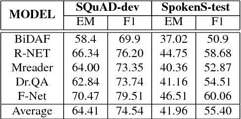 Figure 3 for Spoken SQuAD: A Study of Mitigating the Impact of Speech Recognition Errors on Listening Comprehension