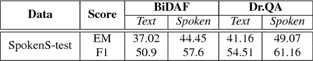 Figure 4 for Spoken SQuAD: A Study of Mitigating the Impact of Speech Recognition Errors on Listening Comprehension