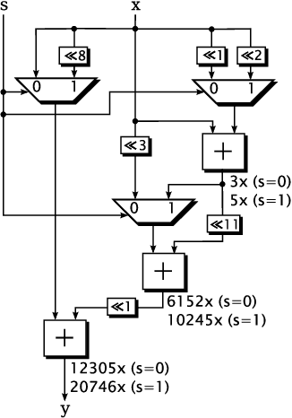 Figure 1 for AddNet: Deep Neural Networks Using FPGA-Optimized Multipliers