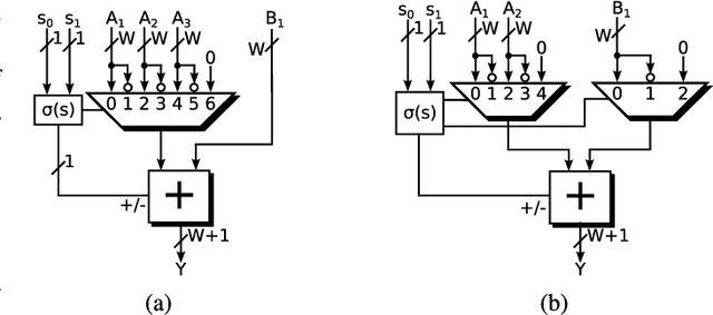 Figure 3 for AddNet: Deep Neural Networks Using FPGA-Optimized Multipliers