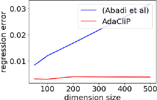 Figure 2 for AdaCliP: Adaptive Clipping for Private SGD