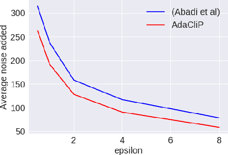 Figure 3 for AdaCliP: Adaptive Clipping for Private SGD