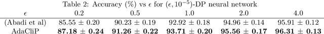 Figure 4 for AdaCliP: Adaptive Clipping for Private SGD