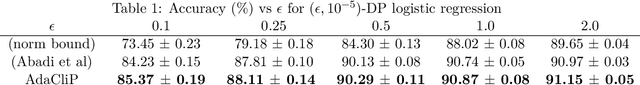 Figure 1 for AdaCliP: Adaptive Clipping for Private SGD