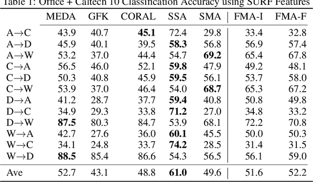 Figure 2 for Filtered Manifold Alignment