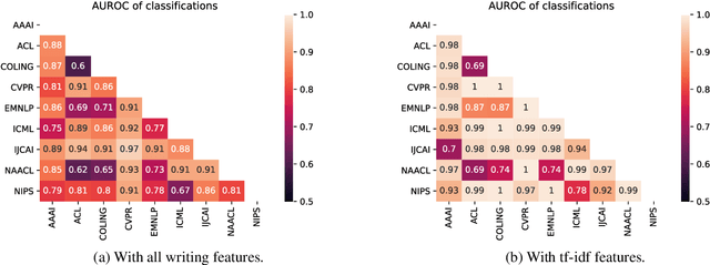 Figure 2 for What do writing features tell us about AI papers?