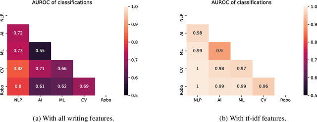 Figure 4 for What do writing features tell us about AI papers?