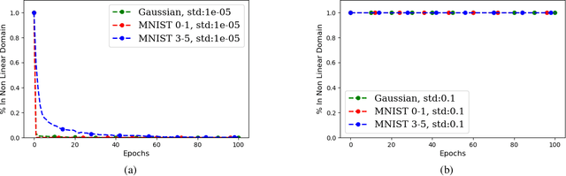 Figure 2 for Towards Understanding Learning in Neural Networks with Linear Teachers