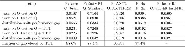 Figure 2 for Test-Time Training Can Close the Natural Distribution Shift Performance Gap in Deep Learning Based Compressed Sensing