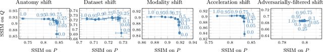 Figure 3 for Test-Time Training Can Close the Natural Distribution Shift Performance Gap in Deep Learning Based Compressed Sensing