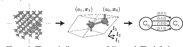Figure 1 for Crystal Diffusion Variational Autoencoder for Periodic Material Generation