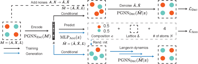 Figure 3 for Crystal Diffusion Variational Autoencoder for Periodic Material Generation