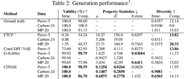 Figure 4 for Crystal Diffusion Variational Autoencoder for Periodic Material Generation