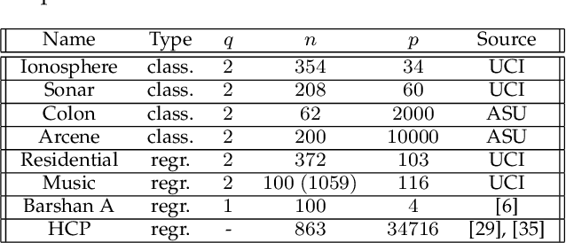 Figure 3 for Supervised PCA: A Multiobjective Approach